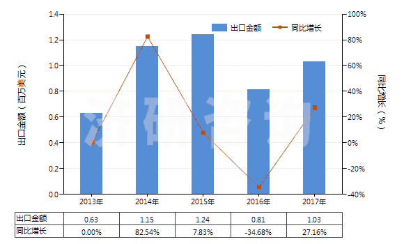 2013-2017年中國氯磺酸(HS28062000)出口總額及增速統(tǒng)計